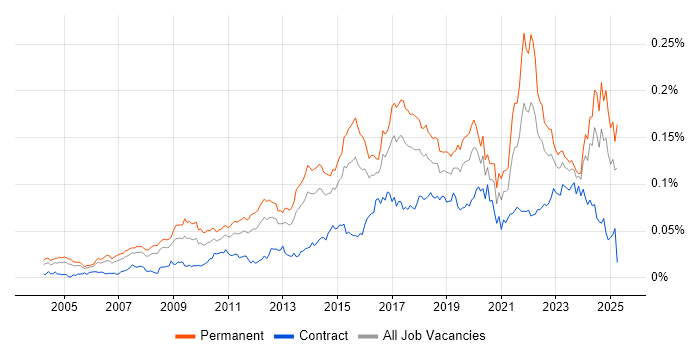 Job vacancy trend for Analytics Manager in the UK Job vacancy trend for Analytics Manager in the UK