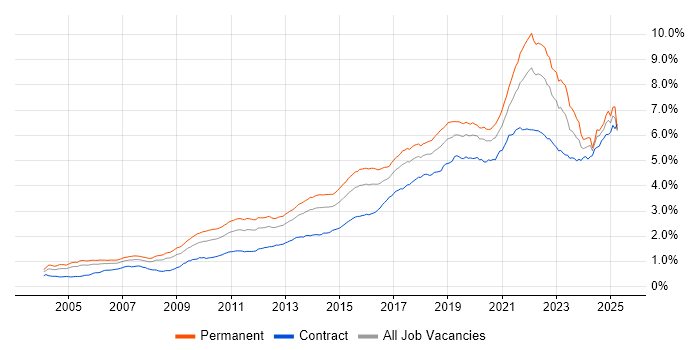 Job vacancy trend for Analytics in the UK