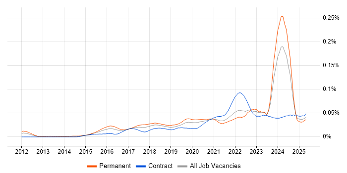 Job vacancy trend for Anaplan in the UK Job vacancy trend for Anaplan in the UK