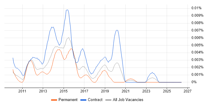 Android Consultant job vacancy trend in the UK