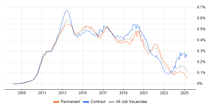 Job vacancy trend for Android Developer in the UK