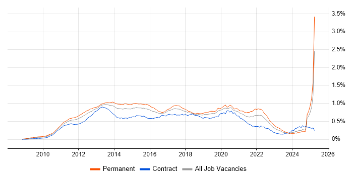 Job vacancy trend for Android Development in the UK Job vacancy trend for Android Development in the UK
