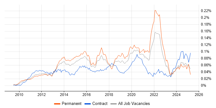 Job vacancy trend for Android Engineer in the UK Job vacancy trend for Android Engineer in the UK