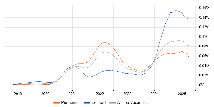 Job vacancy trend for Android Jetpack in the UK Job vacancy trend for Android Jetpack in the UK