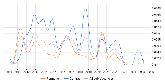 Job vacancy trend for Android NDK in the UK