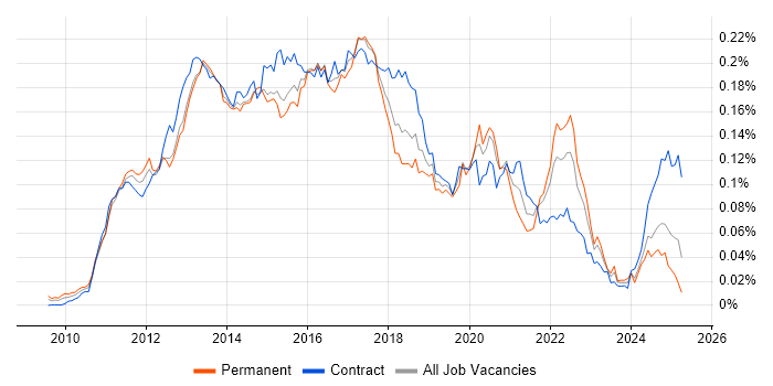 Job vacancy trend for Android SDK in the UK Job vacancy trend for Android SDK in the UK