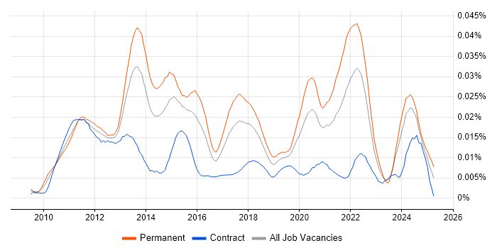 Job vacancy trend for Android Software Engineer in the UK Job vacancy trend for Android Software Engineer in the UK
