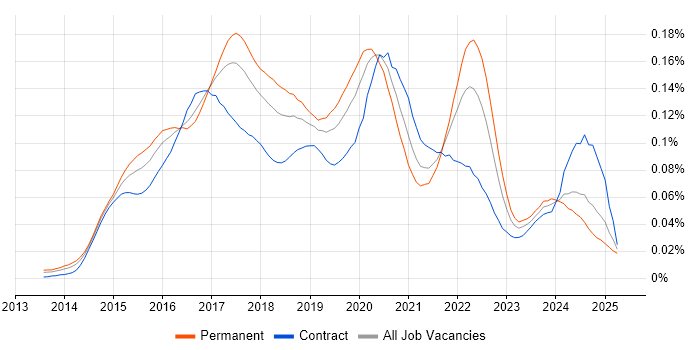 Job vacancy trend for Android Studio in the UK