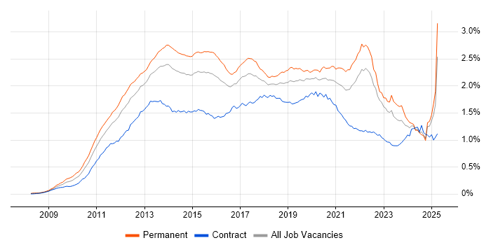 Job vacancy trend for Android in the UK Job vacancy trend for Android in the UK