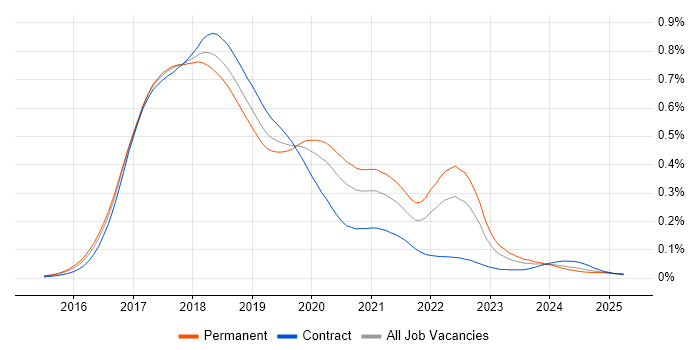 Job vacancy trend for Angular 2 in the UK Job vacancy trend for Angular 2 in the UK