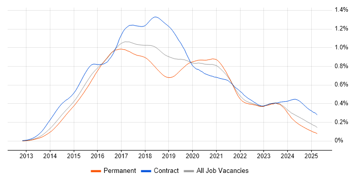Job vacancy trend for Angular Developer in the UK