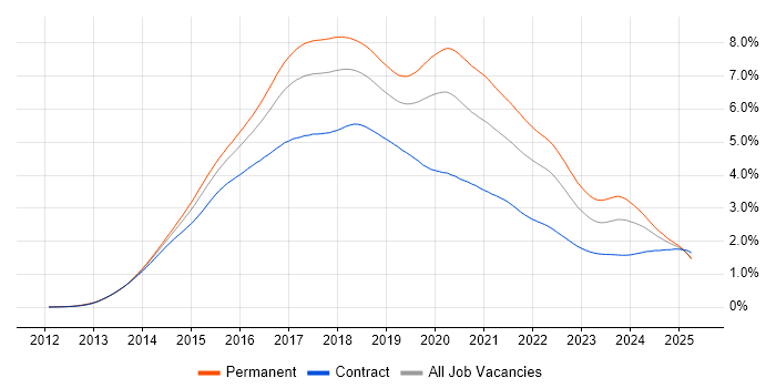 Job vacancy trend for AngularJS in the UK