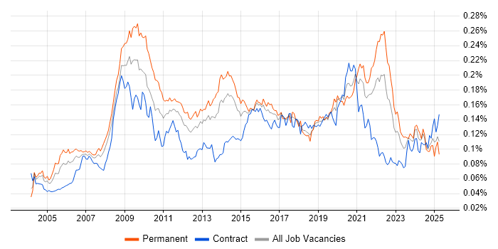 Job vacancy trend for Animation in the UK Job vacancy trend for Animation in the UK