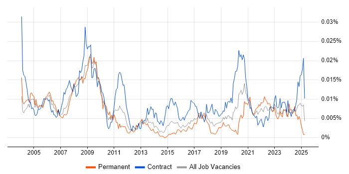 Job vacancy trend for Animator in the UK