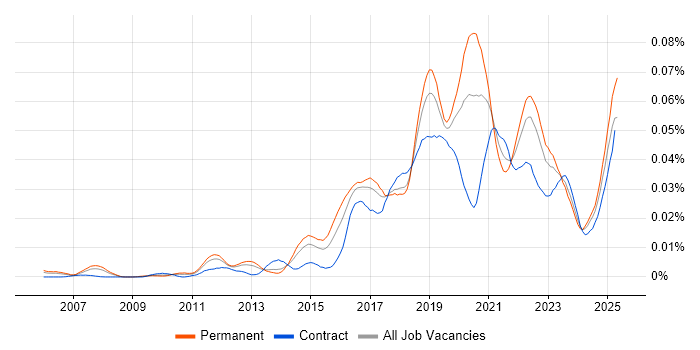 Job vacancy trend for Anomaly Detection in the UK Job vacancy trend for Anomaly Detection in the UK