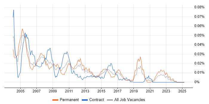 Job vacancy trend for ANSI C in the UK Job vacancy trend for ANSI C in the UK