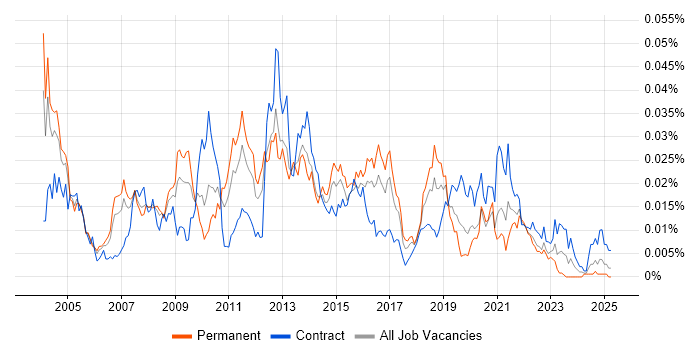 Job vacancy trend for ANSI SQL in the UK Job vacancy trend for ANSI SQL in the UK