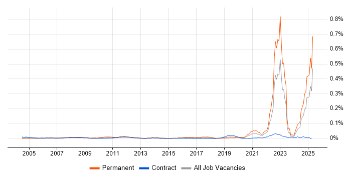 Job vacancy trend for ANSYS in the UK Job vacancy trend for ANSYS in the UK