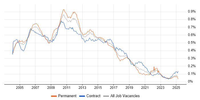 Job vacancy trend for Ant in the UK Job vacancy trend for Ant in the UK