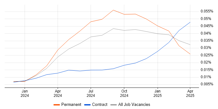 Job vacancy trend for Anthropic Claude in the UK Job vacancy trend for Anthropic Claude in the UK