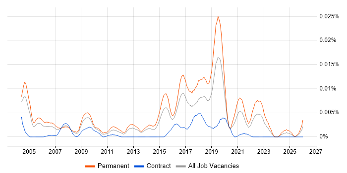 Anti-Piracy job vacancy trend in the UK