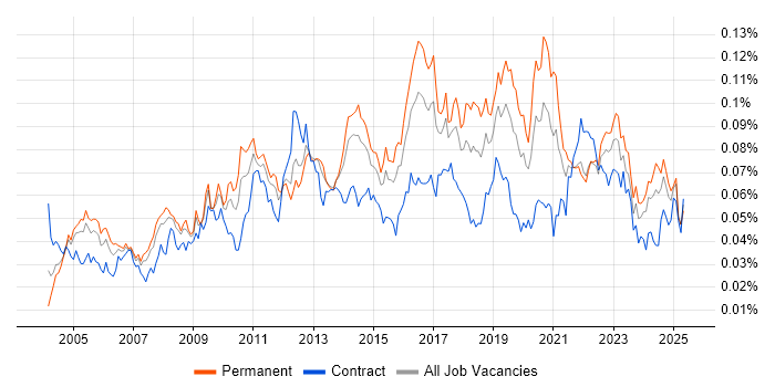 Job vacancy trend for Antivirus Management in the UK Job vacancy trend for Antivirus Management in the UK