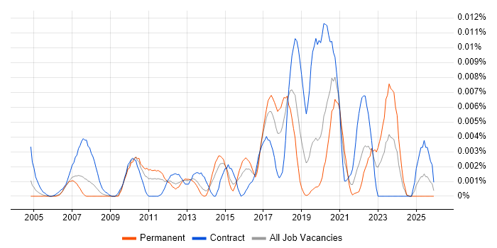 Anycast job vacancy trend in the UK