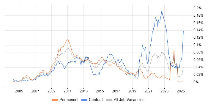 Job vacancy trend for AOP in the UK Job vacancy trend for AOP in the UK