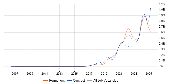 Job vacancy trend for Apache Airflow in the UK