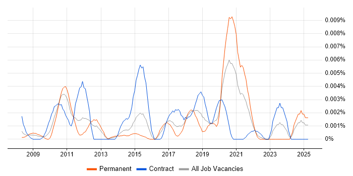 Job vacancy trend for Apache Archiva in the UK