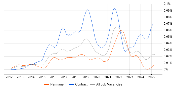 Job vacancy trend for Apache Avro in the UK Job vacancy trend for Apache Avro in the UK