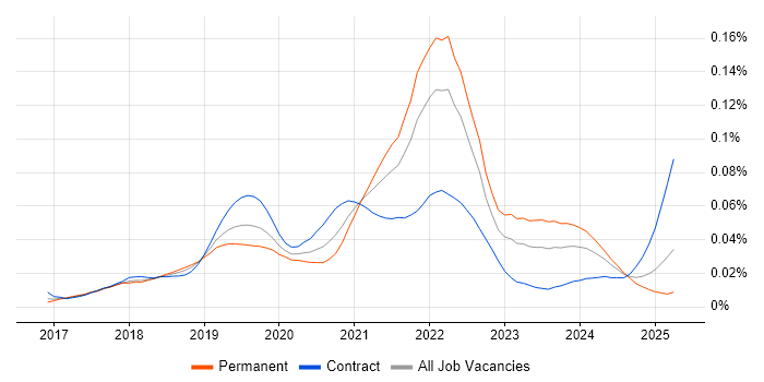 Job vacancy trend for Apache Beam in the UK
