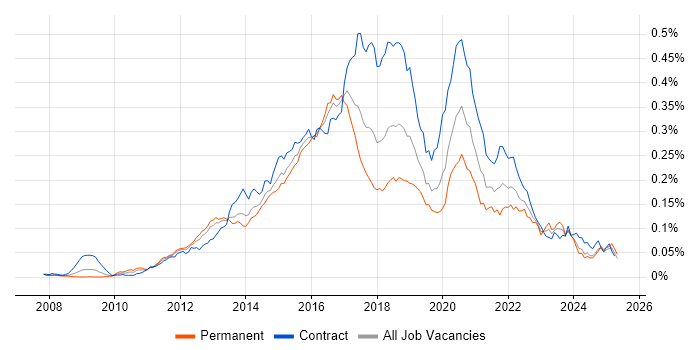 Job vacancy trend for Apache Camel in the UK Job vacancy trend for Apache Camel in the UK