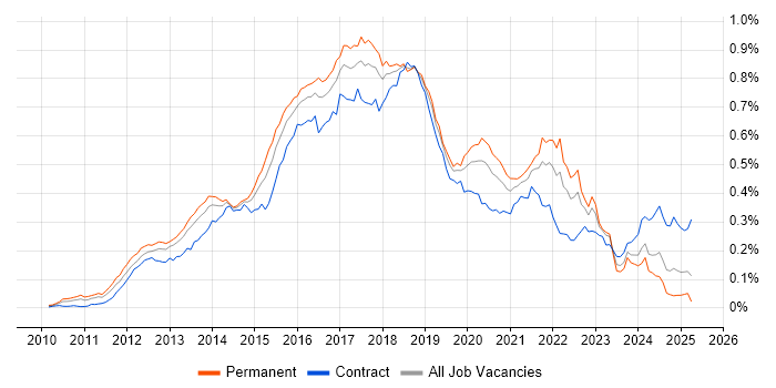 Job vacancy trend for Apache Cassandra in the UK Job vacancy trend for Apache Cassandra in the UK