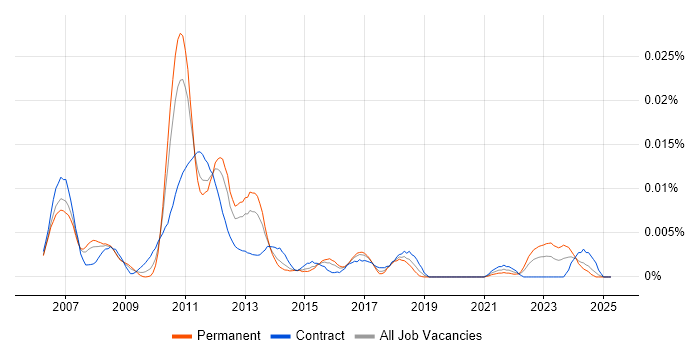 Job vacancy trend for Apache Continuum in the UK Job vacancy trend for Apache Continuum in the UK