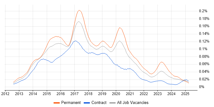 Job vacancy trend for Apache Cordova in the UK Job vacancy trend for Apache Cordova in the UK