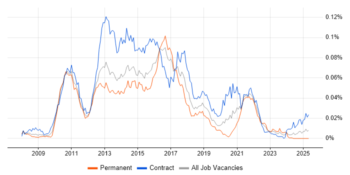 Job vacancy trend for Apache CXF in the UK Job vacancy trend for Apache CXF in the UK