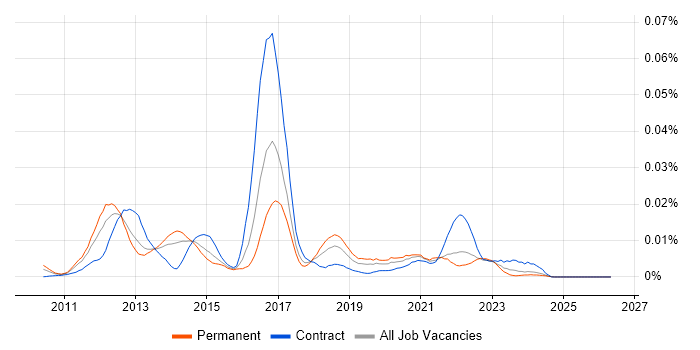 Apache Felix job vacancy trend in the UK