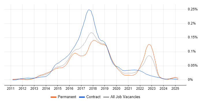 Job vacancy trend for Apache Flume in the UK