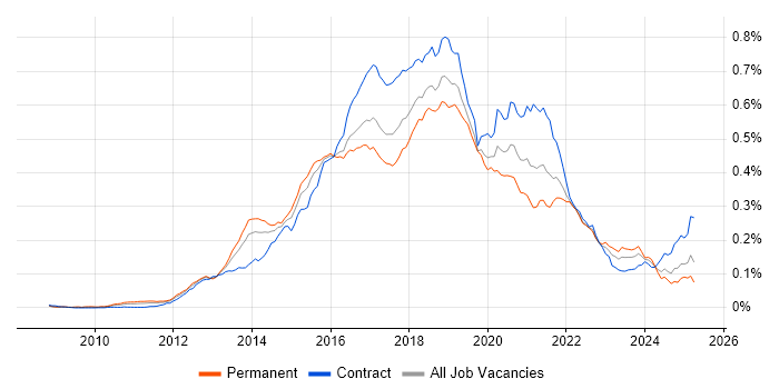 Job vacancy trend for Apache Hive in the UK
