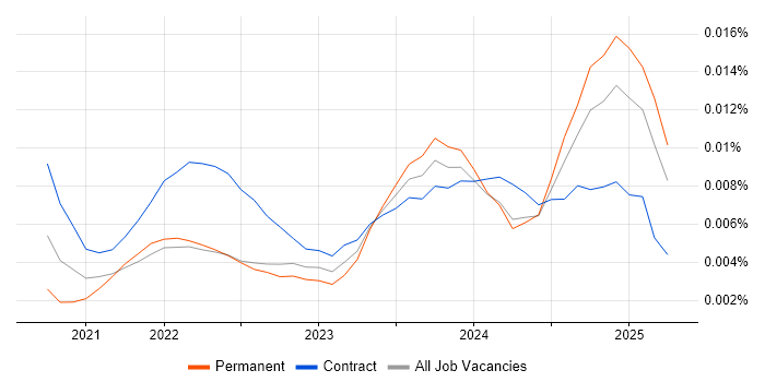 Job vacancy trend for Apache Hudi in the UK