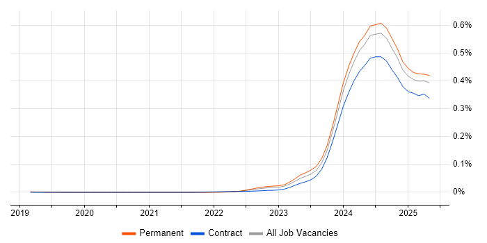 Job vacancy trend for Apache Iceberg in the UK Job vacancy trend for Apache Iceberg in the UK