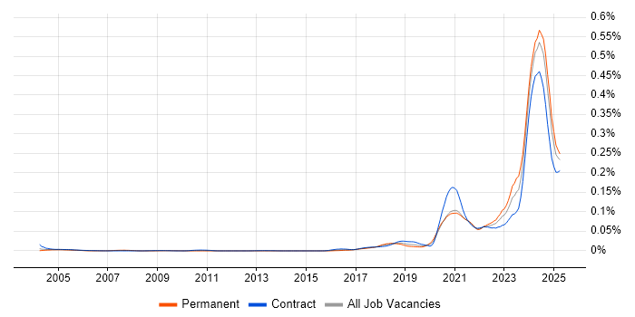 Job vacancy trend for Apache Ignite in the UK