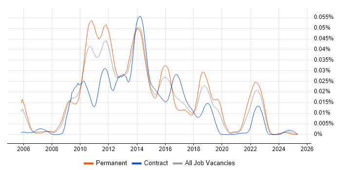 Job vacancy trend for Apache Ivy in the UK Job vacancy trend for Apache Ivy in the UK