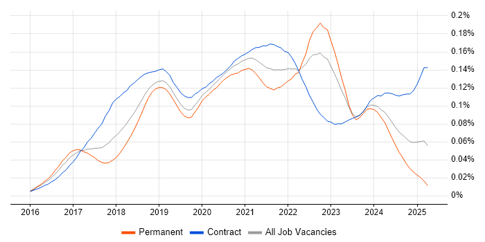 Job vacancy trend for Apache NiFi in the UK Job vacancy trend for Apache NiFi in the UK