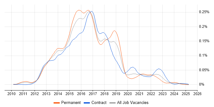 Job vacancy trend for Apache Pig in the UK Job vacancy trend for Apache Pig in the UK