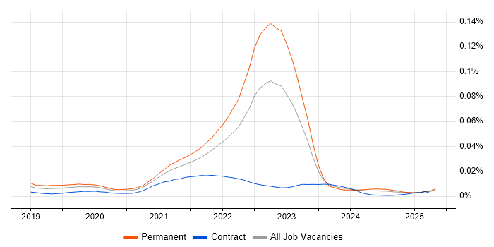 Job vacancy trend for Apache Pulsar in the UK Job vacancy trend for Apache Pulsar in the UK