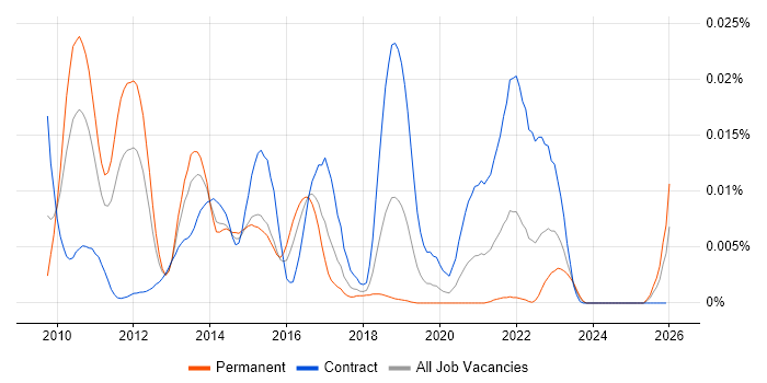 Apache Qpid job vacancy trend in the UK