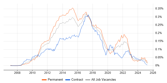 Job vacancy trend for Apache Solr in the UK