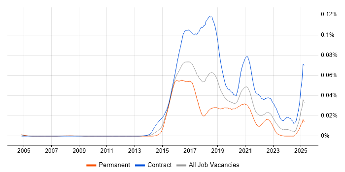 Job vacancy trend for Apache Spark Developer in the UK